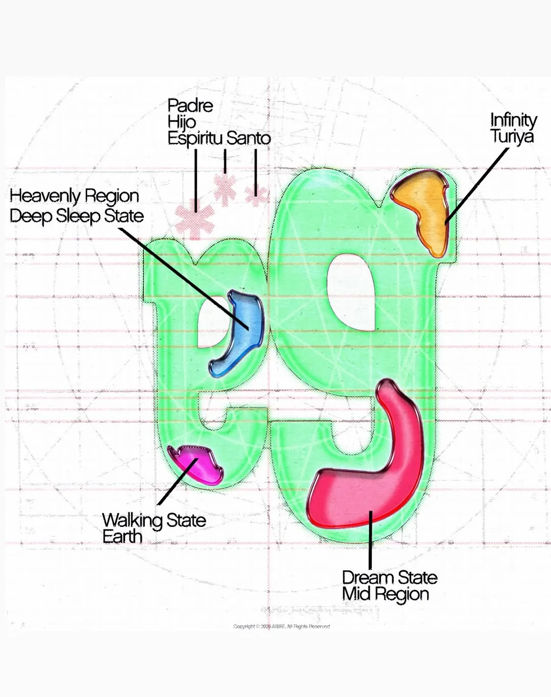 Diagrama del logo aa: estados de conciencia y la trinidad